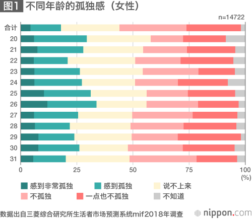 26岁最“孤独”