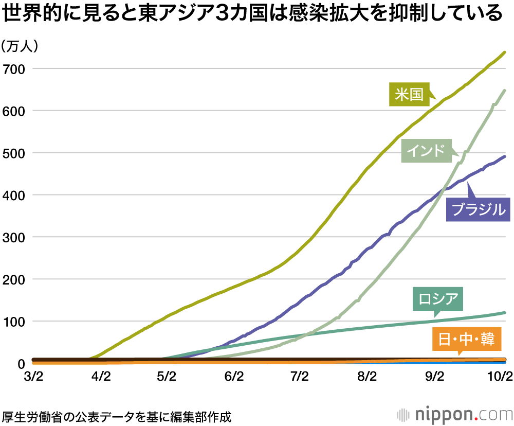 新型コロナ感染者、日本が中国を上回る : 世界的には東アジアは低水準