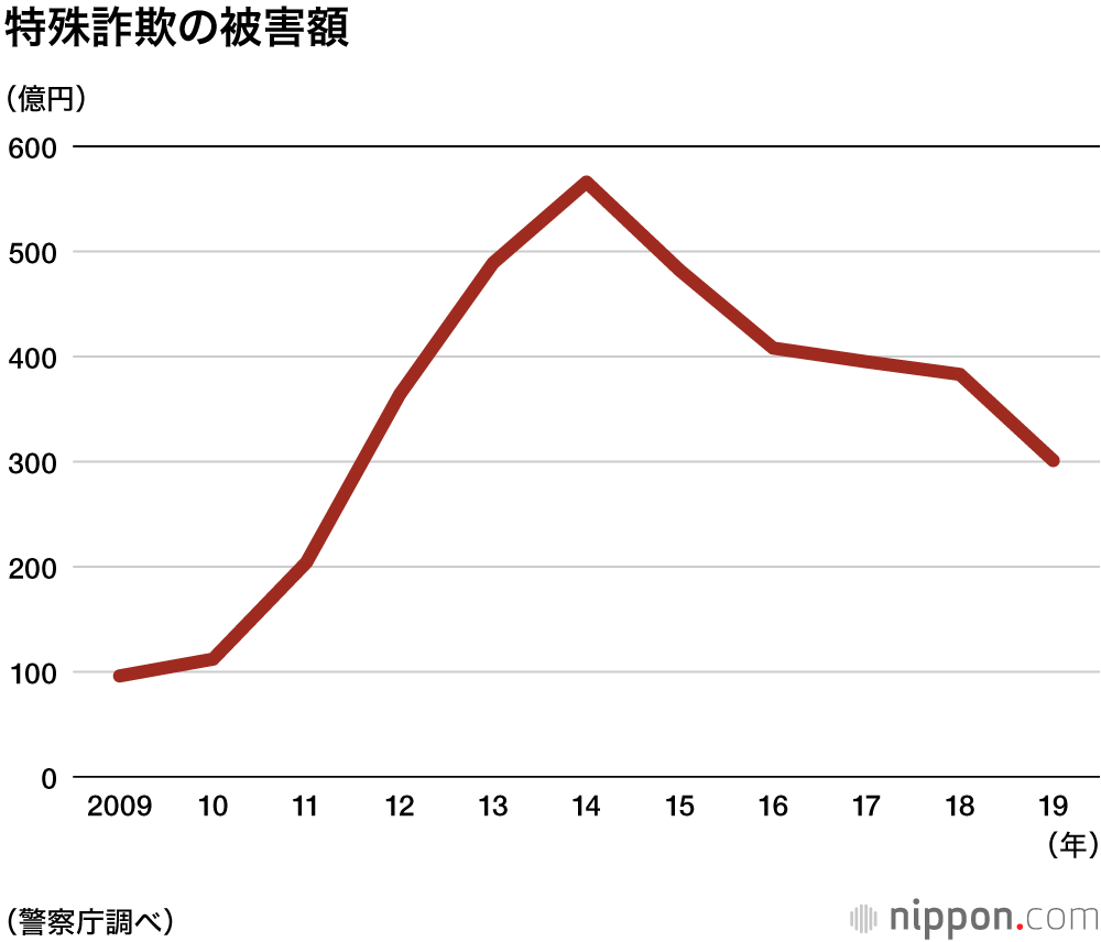 高齢者を食い物にする特殊詐欺：2019年の被害額は前年比2割減の301億円