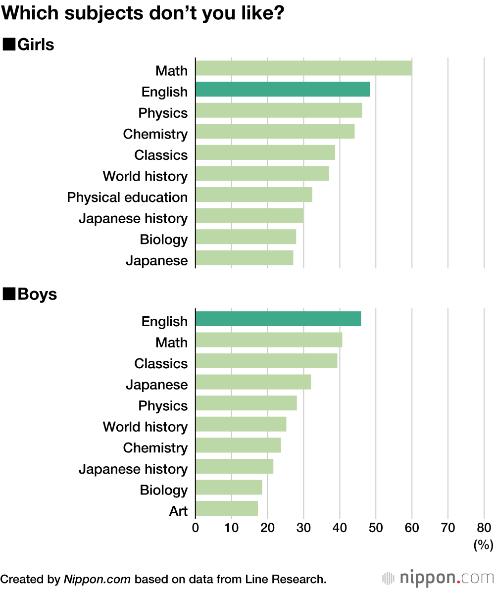 Japanese Students See English as Useful for the Future, But Many Dislike It