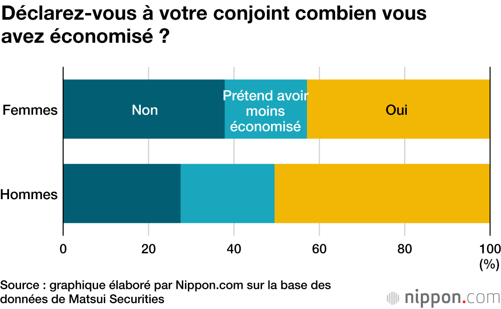 Les secrets  que cachent les Japonais à leur conjoint(e)
