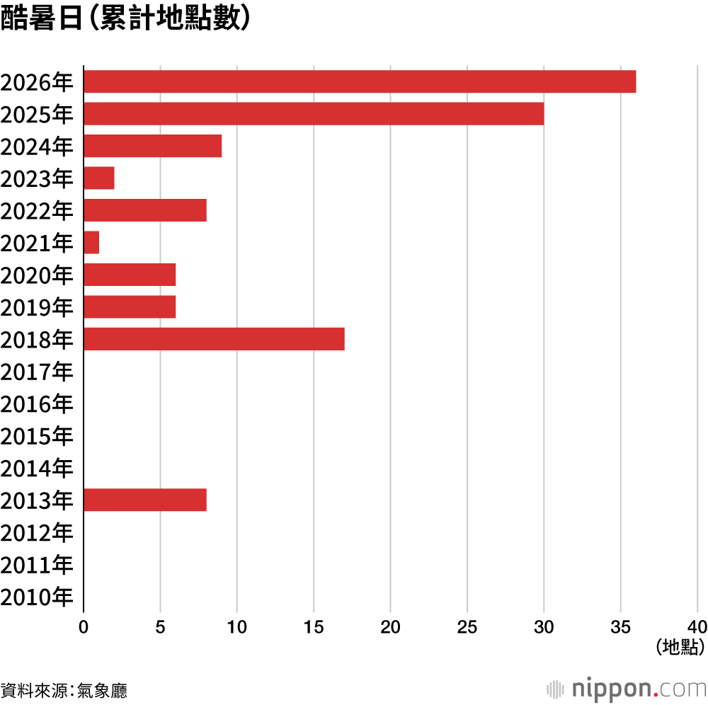 酷暑日（累計地點數）