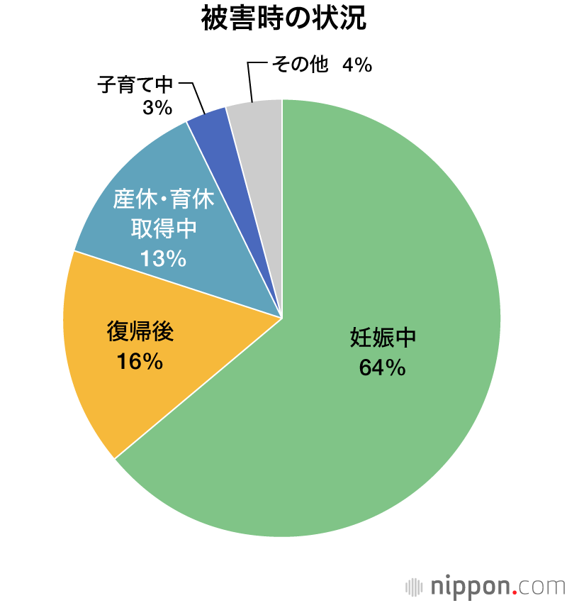 マタニティーハラスメント：NPO相談被害のうち「降格・解雇」が54％にも