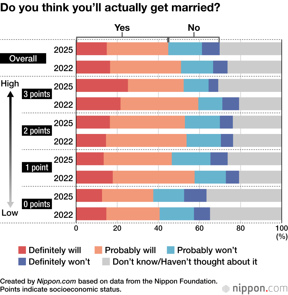 Do you think you’ll actually get married?