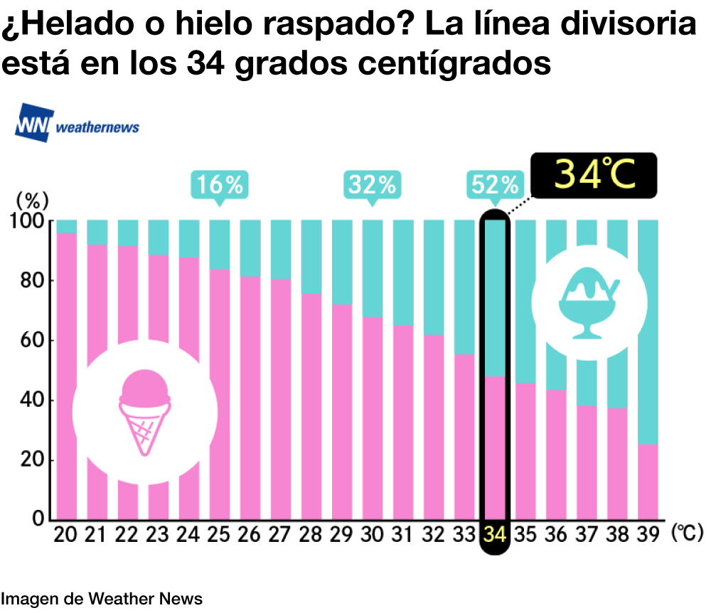 ¿Helado o hielo raspado? La línea divisoria está en los 34 grados centígrados