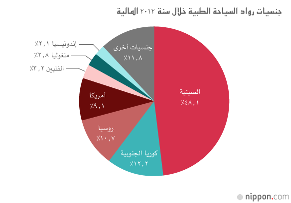 الرعاية الصحية في اليابان تعزز السياحة الطبية