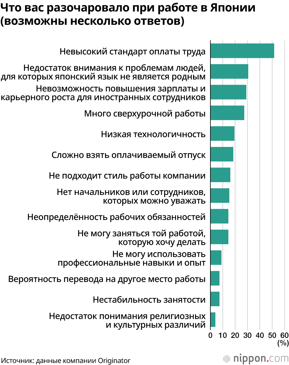 Что вас разочаровало при работе в Японии (возможны несколько ответов)