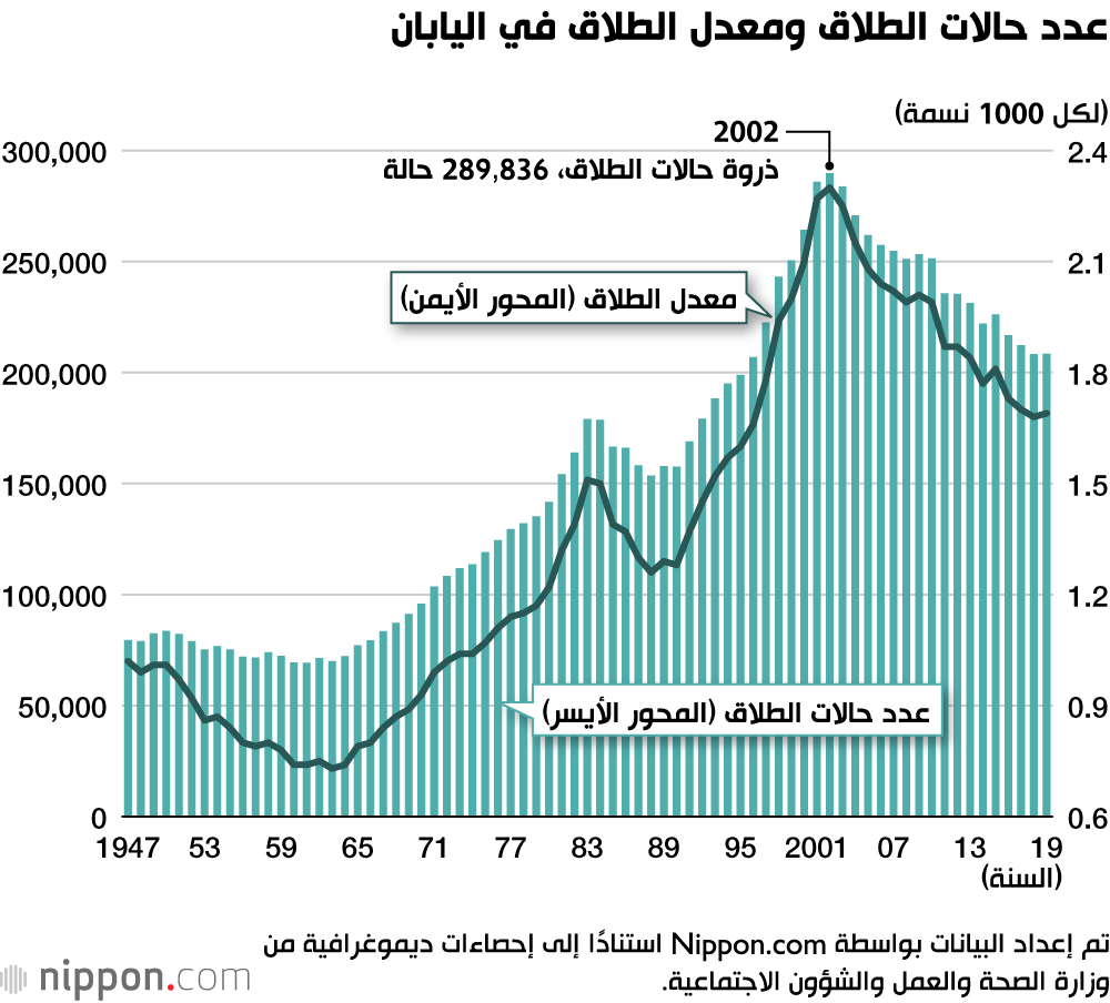 ارتفاع مستمر في متوسط عمر الزواج في اليابان 