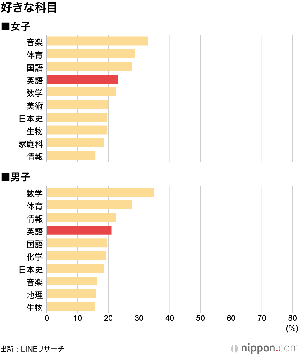 将来役に立ちそうだけど、英語は苦手!? ―LINEリサーチの高校生調査