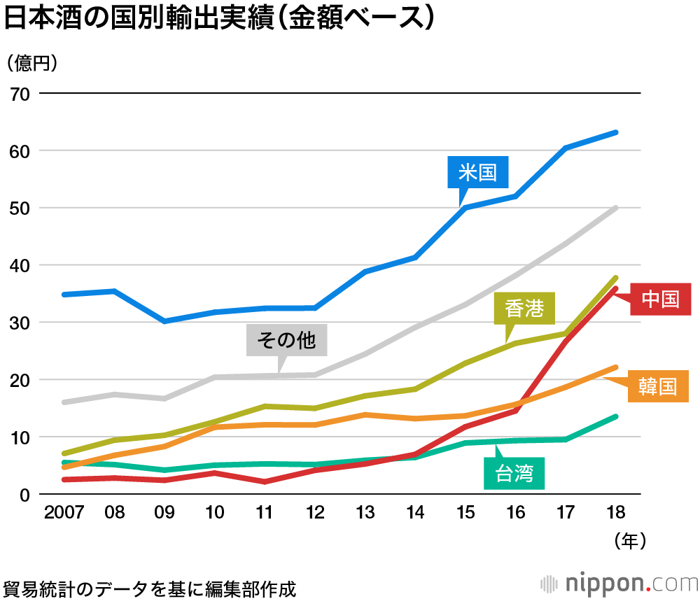 日本酒の輸出、過去最高の222億円に : スパークリングやフルーティな吟醸酒が人気