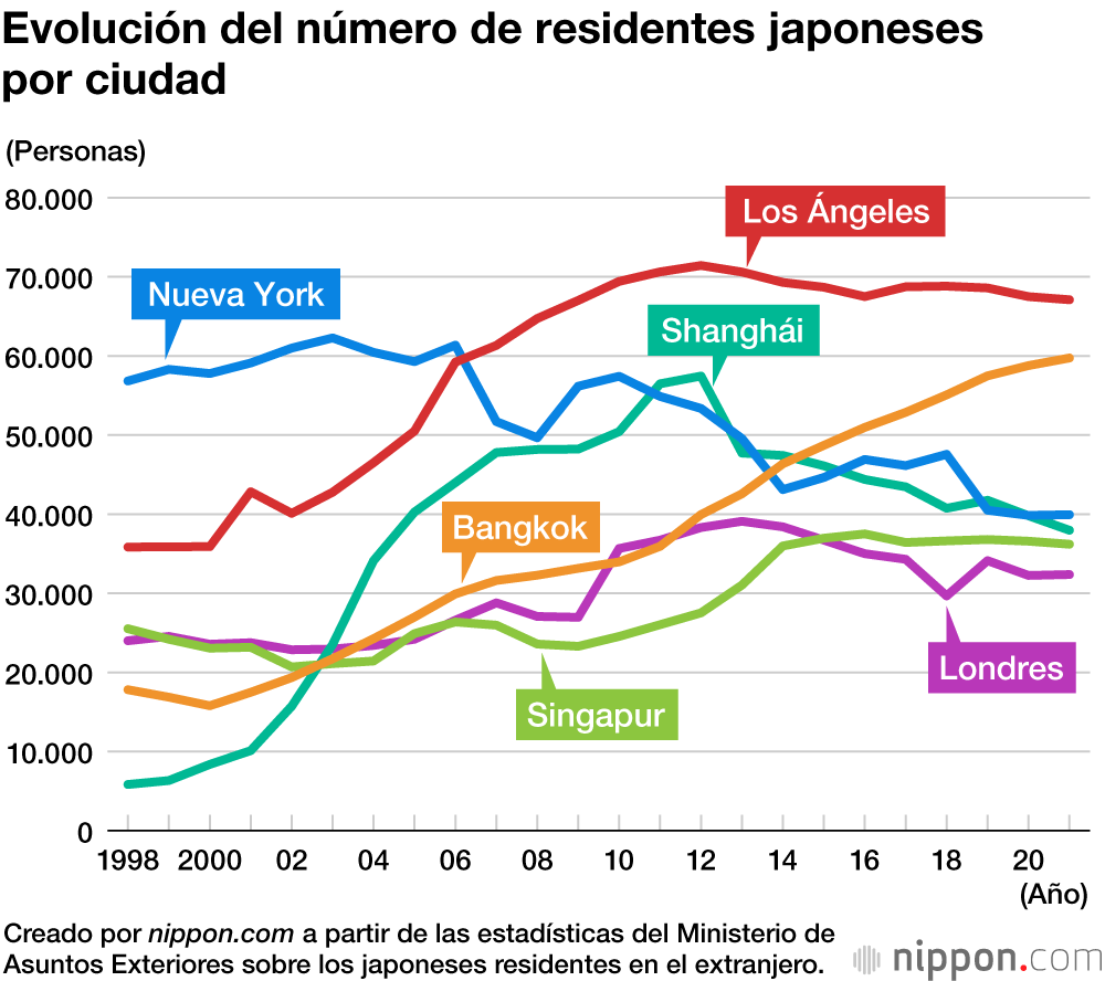El número de japoneses residentes en el exterior disminuye por segundo año consecutivo