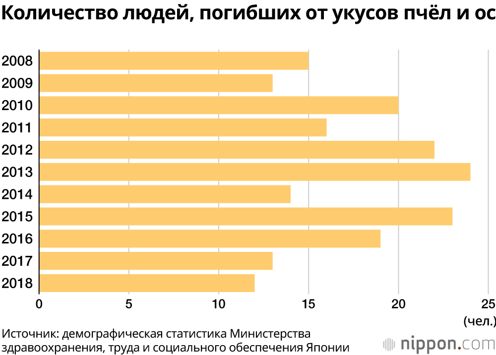 Опаснее медведей и змей: какие животные чаще всего убивают людей в Японии? 