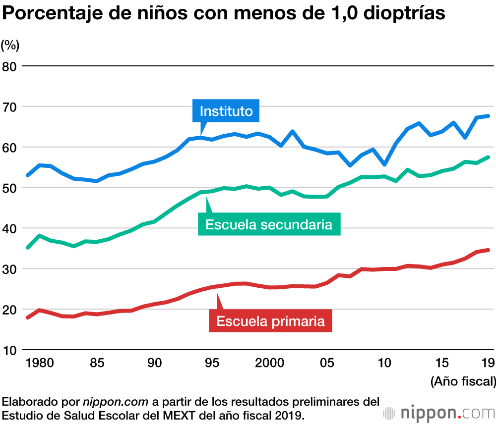 La vista de los niños japoneses se deteriora, pero mejora la salud dental 