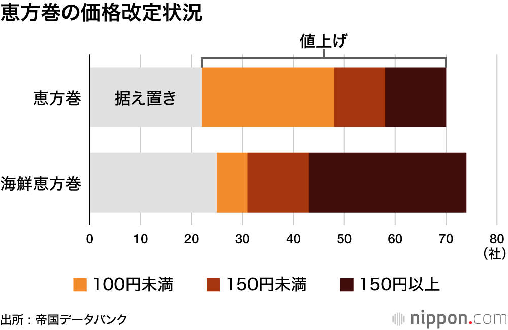 恵方巻の価格改定状況