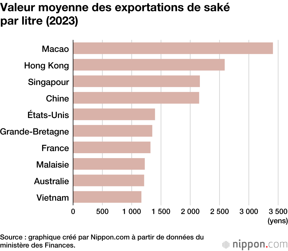 Valeur moyenne des exportations de saké par litre (2023)