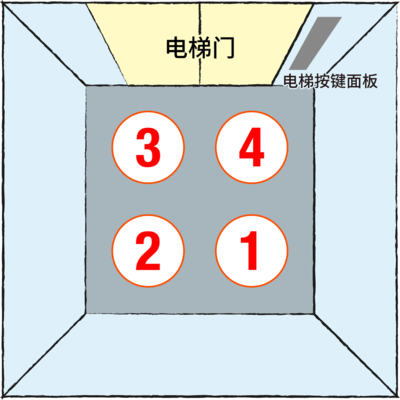 接待方站在能按到按钮的位置