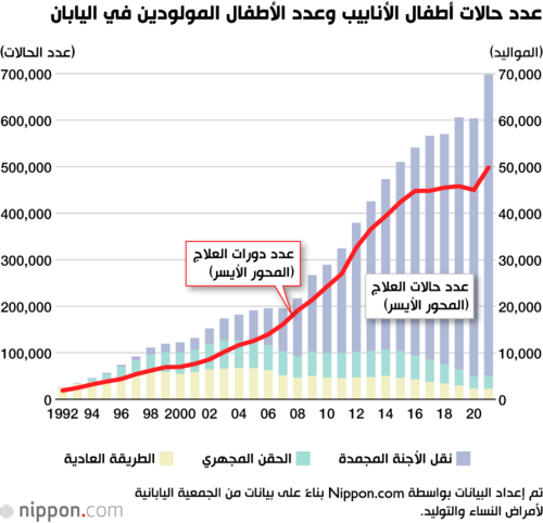 عدد حالات أطفال الأنابيب وعدد الأطفال المولودين في اليابان