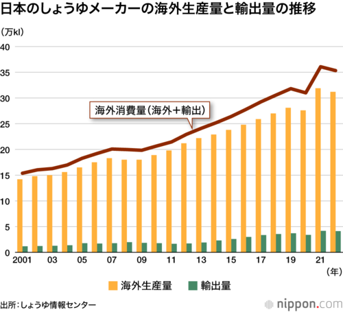 日本のしょうゆメーカーの海外生産量と輸出量の推移