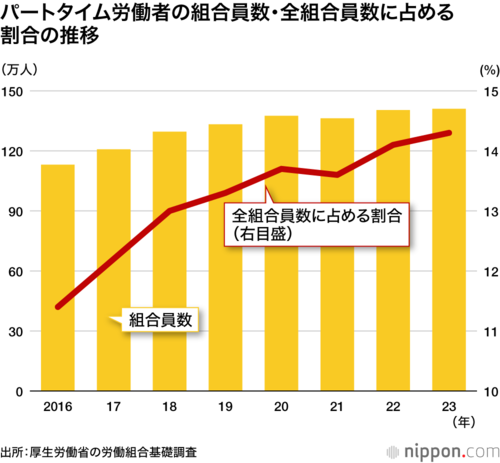 パートタイム労働者の組合員数・全組合員数に占める割合の推移