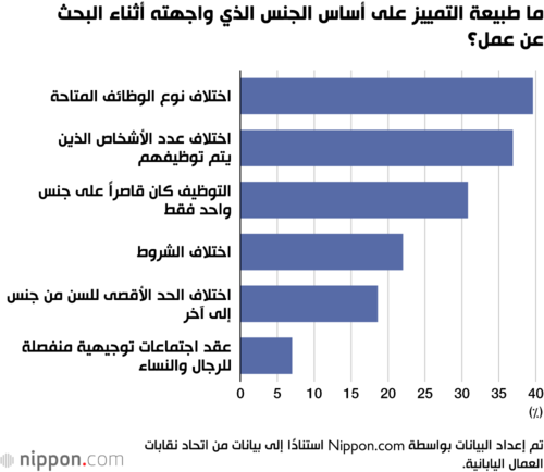 ما طبيعة التمييز على أساس الجنس الذي واجهته أثناء البحث عن عمل؟