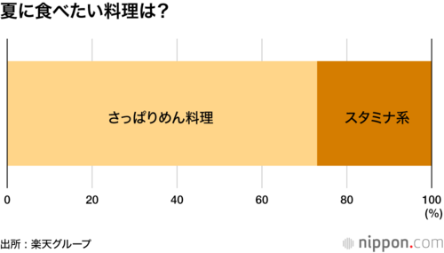 夏に食べたい料理は?