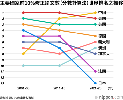 主要國家前10%修正論文數(分數計算法)世界排名之推移
