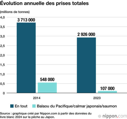 Évolution annuelle des prises totales