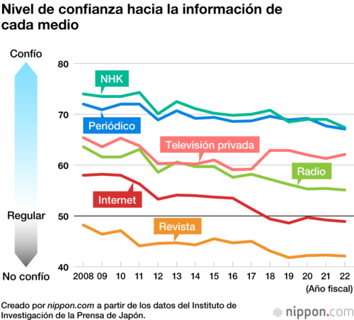 Nivel de confianza hacia la información de cada medio