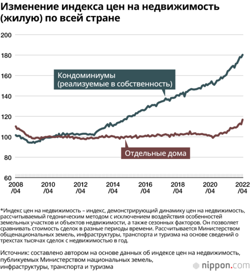 Изменение индекса цен на недвижимость (жилую) по всей стране