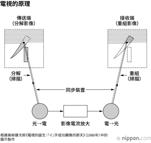電視的原理