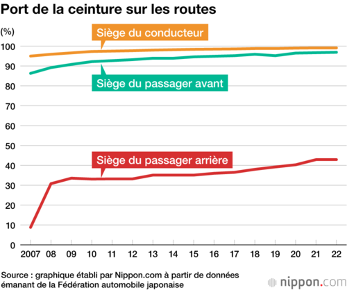 Port de la ceinture sur les routes