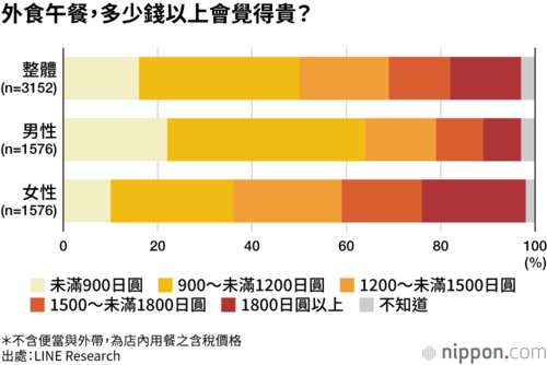 外食午餐,多少錢以上會覺得貴?