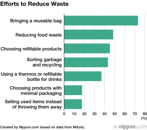 Efforts to Reduce Waste