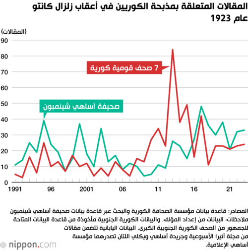 المقالات المتعلقة بمذبحة الكوريين في أعقاب زلزال كانتو عام 1923