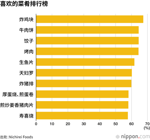 喜欢的菜肴排行榜