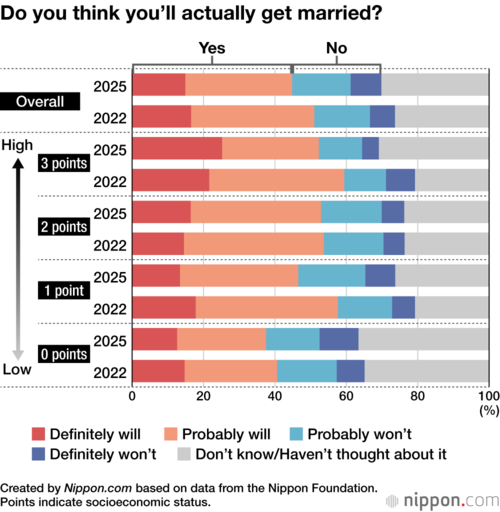 Do you think you’ll actually get married?