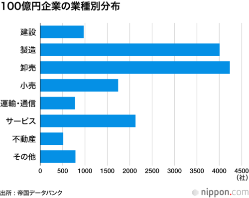 100億円企業の業種別分布