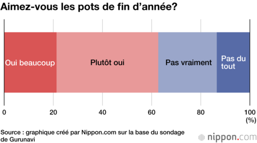 Aimez-vous les pots de fin d’année?