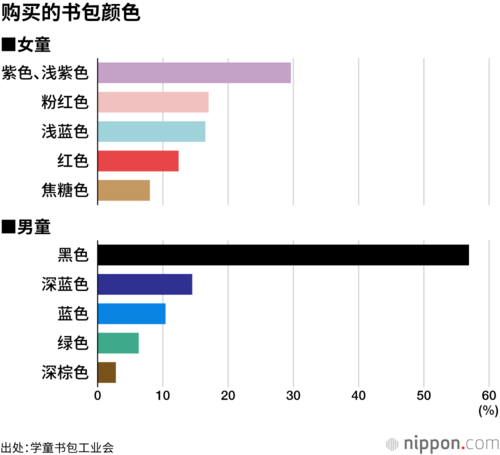 购买的书包颜色