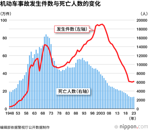 机动车事故发生件数与死亡人数的变化
