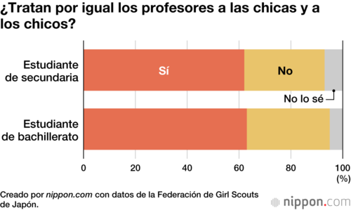 ¿Tratan por igual los profesores a las chicas y a los chicos?
