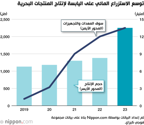 توسع الاستزراع المائي على اليابسة لإنتاج المنتجات البحرية