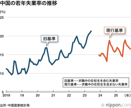 中国の若年失業率の推移