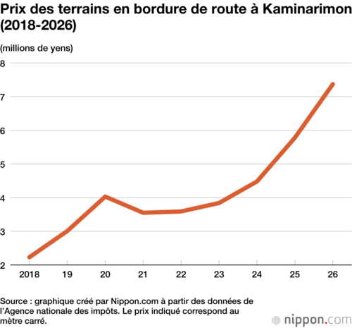 Prix des terrains en bordure de route à Kaminarimon (2018-2026)