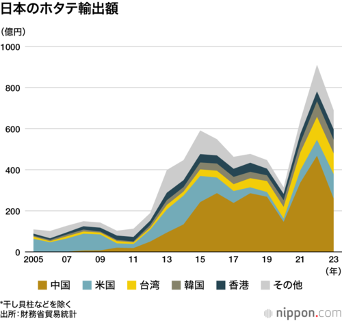 日本のホタテ輸出額