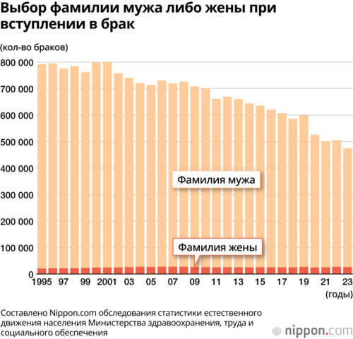 Выбор фамилии мужа либо жены при вступлении в брак