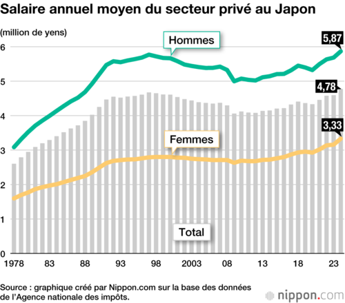 Salaire annuel moyen du secteur privé au Japon