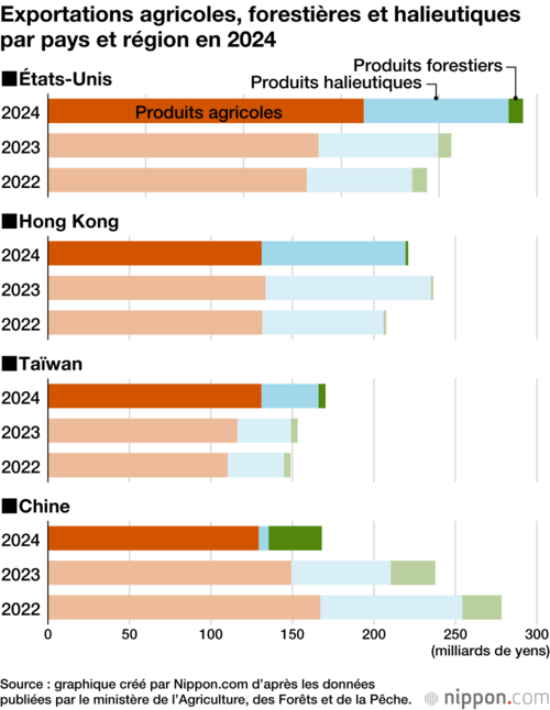 Exportations agricoles, forestières et halieutiques par pays et région en 2024
