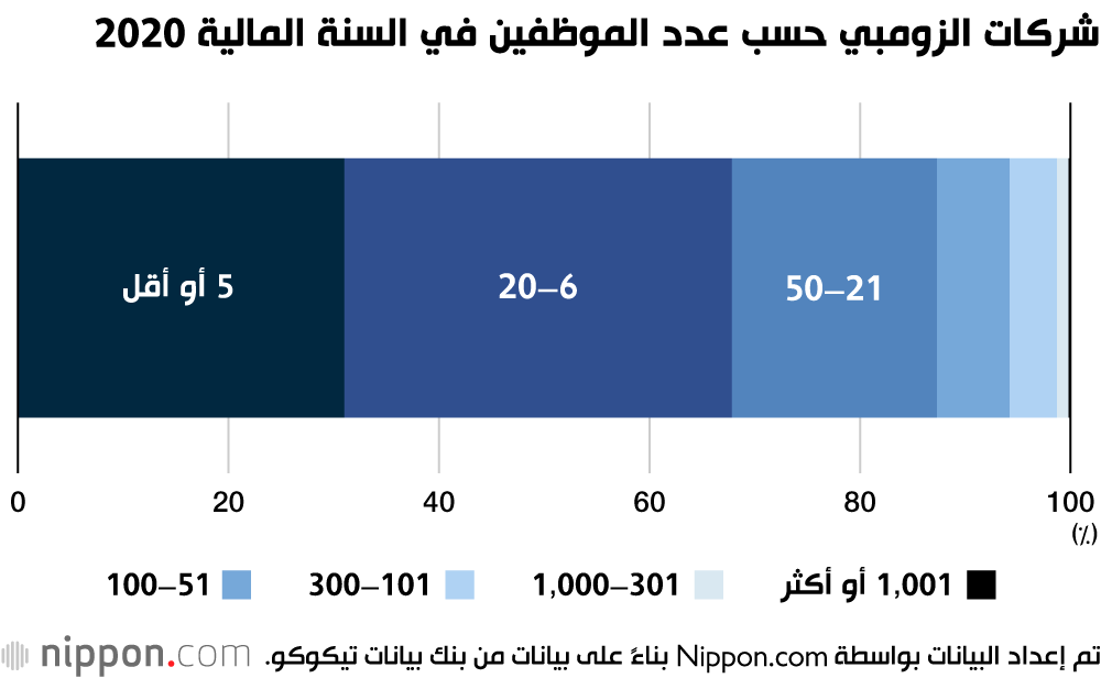 لماذا ارتفع عدد ”شركات الزومبي“ اليابانية؟ 