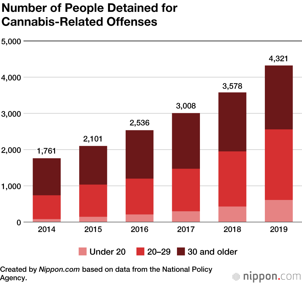 Cannabis Offenders in Japan Exceed 4,000 for the First Time in 2019